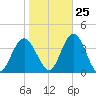 Stites Sound tide chart for Wednesday, October 25, 2023