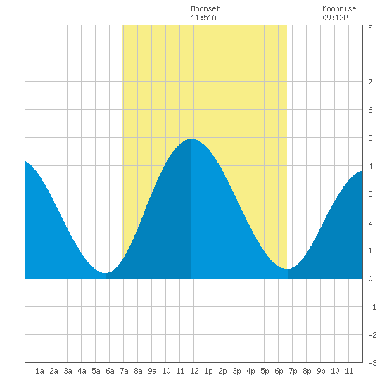 Stites Sound tide chart for Tuesday, October 3, 2023
