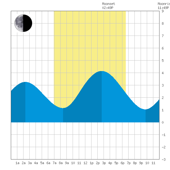 Stites Sound tide chart for Friday, October 6, 2023
