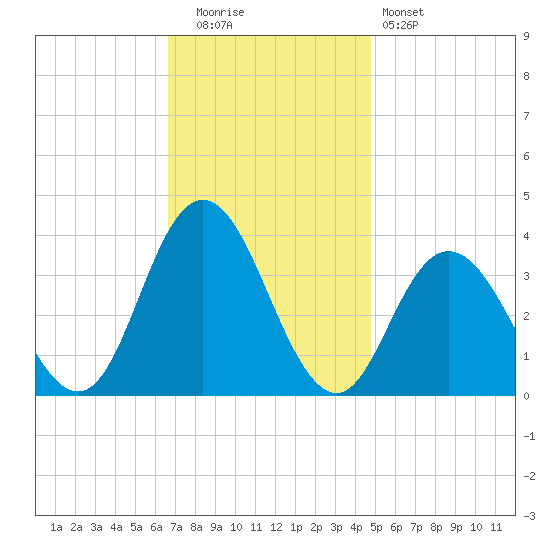Stites Sound tide chart for Tuesday, November 14, 2023