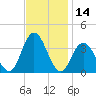 Stites Sound tide chart for Tuesday, November 14, 2023