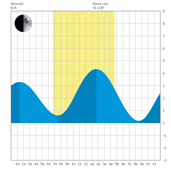 Stites Sound tide chart for Monday, November 20, 2023