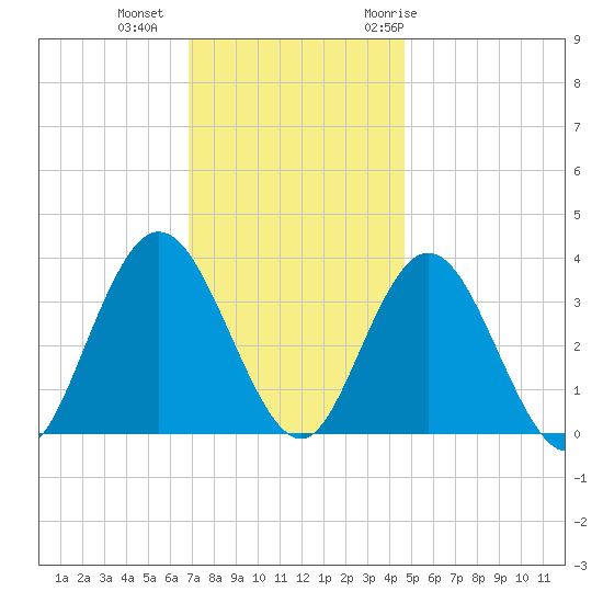 Stites Sound tide chart for Friday, November 24, 2023