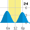 Stites Sound tide chart for Friday, November 24, 2023