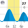 Stites Sound tide chart for Monday, November 27, 2023