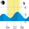 Stites Sound tide chart for Sunday, November 5, 2023