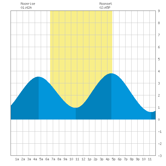 Stites Sound tide chart for Wednesday, November 8, 2023