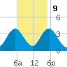 Stites Sound tide chart for Thursday, November 9, 2023
