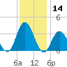 Stites Sound tide chart for Thursday, December 14, 2023