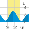 Stites Sound tide chart for Friday, December 1, 2023