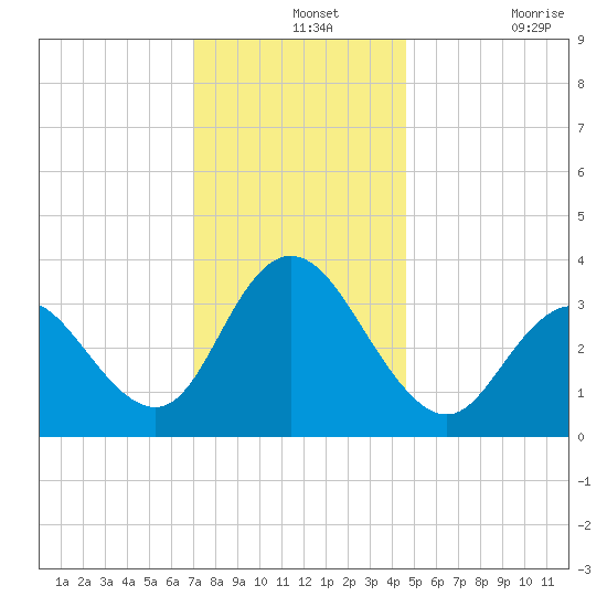 Stites Sound tide chart for Saturday, December 2, 2023
