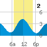 Stites Sound tide chart for Saturday, December 2, 2023