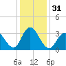 Stites Sound tide chart for Sunday, December 31, 2023