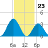 Stites Sound tide chart for Tuesday, January 23, 2024
