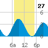 Stites Sound tide chart for Saturday, January 27, 2024