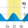 Stites Sound tide chart for Wednesday, January 31, 2024