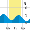 Stites Sound tide chart for Friday, January 5, 2024