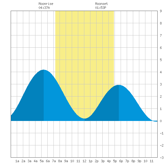 Stites Sound tide chart for Monday, January 8, 2024