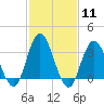 Stites Sound tide chart for Sunday, February 11, 2024
