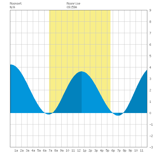 Stites Sound tide chart for Thursday, February 15, 2024