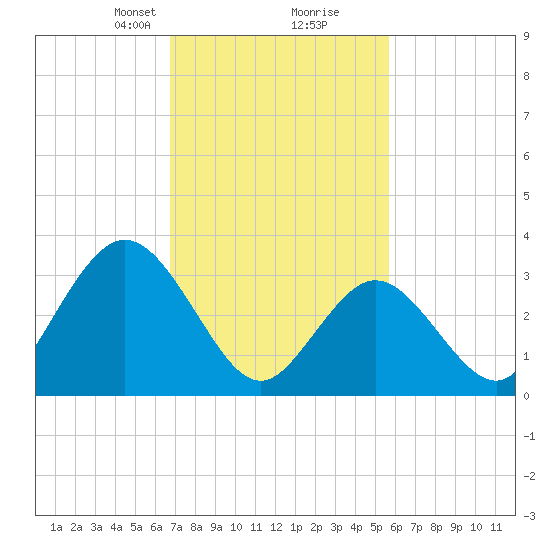 Stites Sound tide chart for Monday, February 19, 2024
