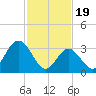 Stites Sound tide chart for Monday, February 19, 2024