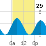 Stites Sound tide chart for Sunday, February 25, 2024
