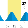 Stites Sound tide chart for Tuesday, February 27, 2024