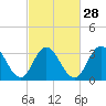 Stites Sound tide chart for Wednesday, February 28, 2024