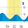 Stites Sound tide chart for Saturday, February 3, 2024