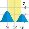 Stites Sound tide chart for Wednesday, February 7, 2024