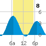 Stites Sound tide chart for Thursday, February 8, 2024