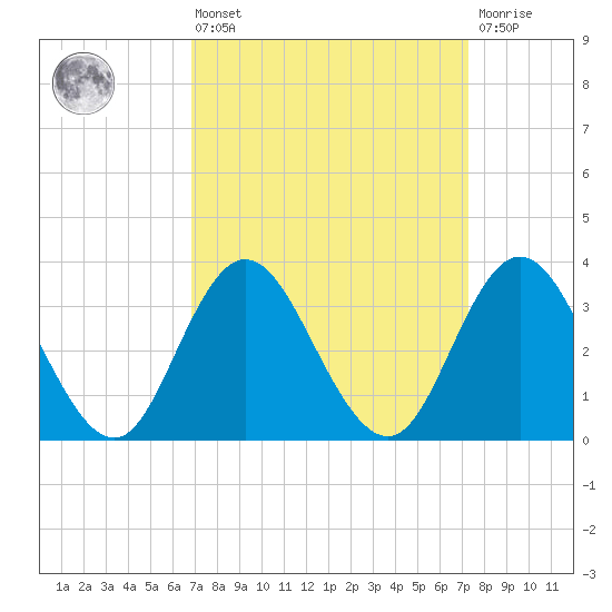 Stites Sound tide chart for Monday, March 25, 2024