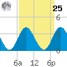 Stites Sound tide chart for Monday, March 25, 2024