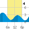 Stites Sound tide chart for Monday, March 4, 2024