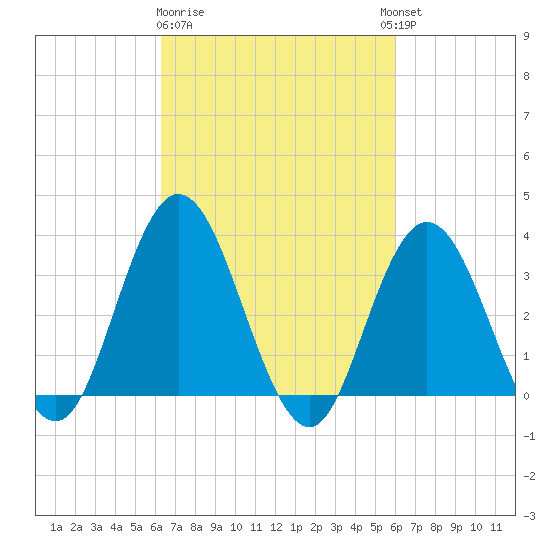 Stites Sound tide chart for Saturday, March 9, 2024