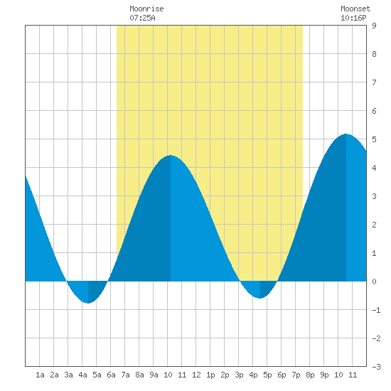 Stites Sound tide chart for Wednesday, April 10, 2024