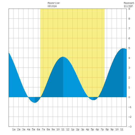Stites Sound tide chart for Thursday, April 11, 2024