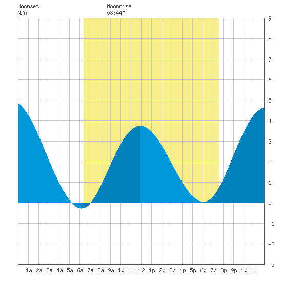 Stites Sound tide chart for Friday, April 12, 2024
