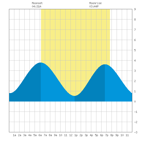 Stites Sound tide chart for Friday, April 19, 2024