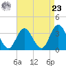 Stites Sound tide chart for Tuesday, April 23, 2024
