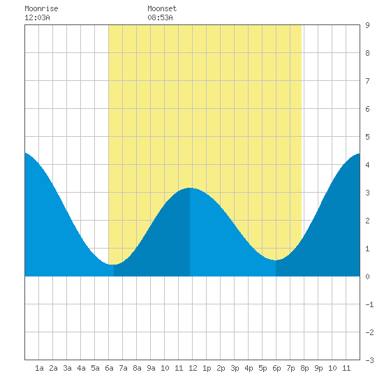 Stites Sound tide chart for Sunday, April 28, 2024