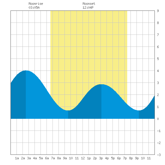 Stites Sound tide chart for Tuesday, April 2, 2024