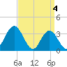 Stites Sound tide chart for Thursday, April 4, 2024