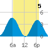 Stites Sound tide chart for Friday, April 5, 2024