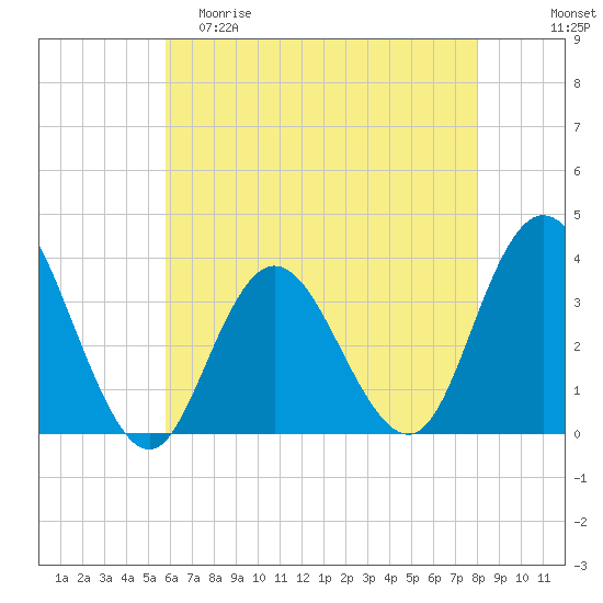 Stites Sound tide chart for Friday, May 10, 2024
