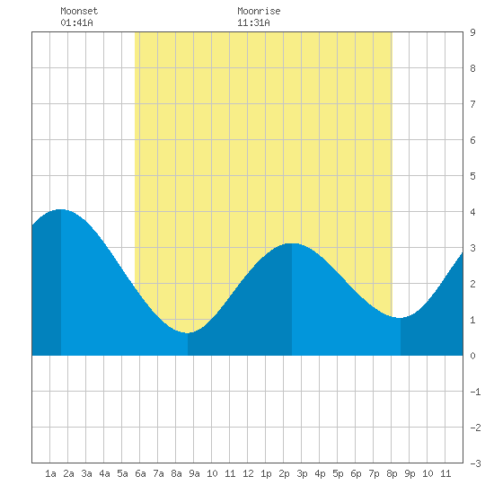 Stites Sound tide chart for Tuesday, May 14, 2024