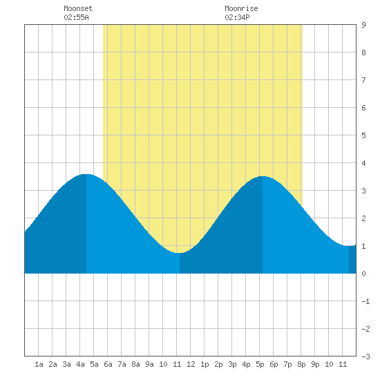 Stites Sound tide chart for Friday, May 17, 2024