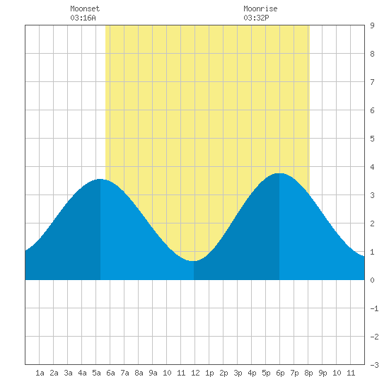 Stites Sound tide chart for Saturday, May 18, 2024