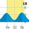 Stites Sound tide chart for Saturday, May 18, 2024